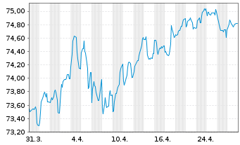 Chart BNG Bank N.V. EO-Medium-Term Nts 2020(35) - 1 Month