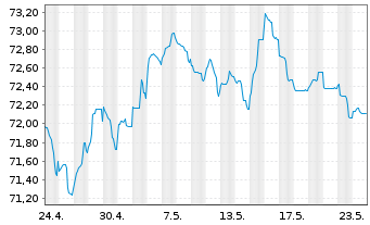 Chart BNG Bank N.V. EO-Medium-Term Nts 2020(35) - 1 Month