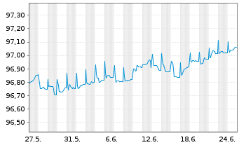 Chart Caixabank S.A. EO-FLR Preferred MTN 20(25/26) - 1 mois