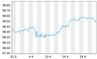 Chart Logicor Financing S.à.r.l. EO-MTN. 2020(20/26) - 1 Monat