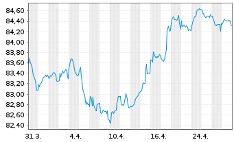 Chart National Grid Electr.Trans.PLC EO-MTN. 2020(20/32) - 1 Monat