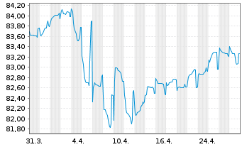 Chart Rumänien DL-Med.-Term Nts 2020(31)Reg.S - 1 Month