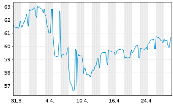 Chart Rumänien DL-Med.-Term Nts 2020(51)Reg.S - 1 mois