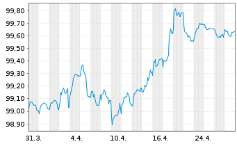 Chart Merlin Properties SOCIMI S.A. EO-MTN. 2020(20/27) - 1 mois