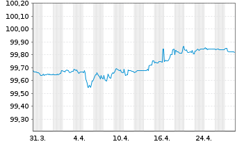 Chart CEPSA Finance S.A.U. EO-Med.Term Nts 2020(20/26) - 1 Month