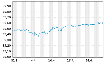 Chart De Volksbank N.V. EO-FLR Med.-T. Nts 2020(25/30) - 1 Month