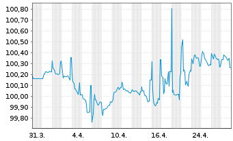 Chart Saipem Finance Intl B.V. EO-Med.T.Nts 2020(20/26) - 1 Monat