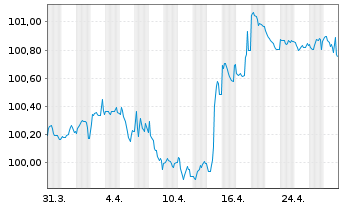 Chart NE Property B.V. EO-Medium-T. Notes 2020(20/27) - 1 Month