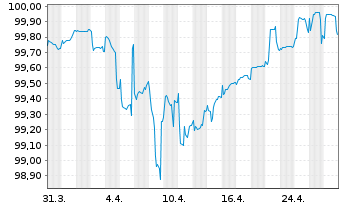 Chart Verisure Holding AB EO-Notes 2020(20/26) Reg.S - 1 Month