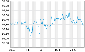 Chart TenneT Holding B.V. EO-FLR Notes 2020(20/Und.) - 1 Monat