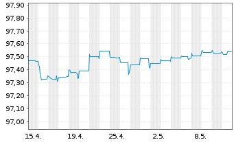 Chart TenneT Holding B.V. EO-FLR Notes 2020(20/Und.) - 1 mois