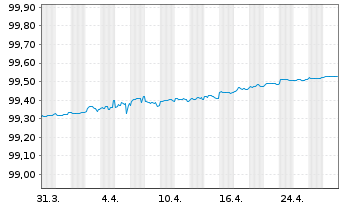 Chart Nationwide Building Society MTN 2020(25) - 1 Month