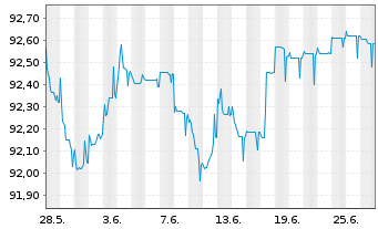 Chart Raiffeisen Bank Intl AG Med.-T.Nts 20(26/Und.) - 1 mois