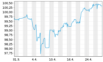 Chart Raiffeisen Bank Intl AG Med.-T.Nts 20(26/Und.) - 1 Month