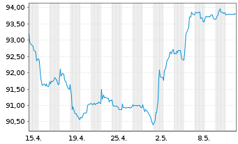 Chart Raiffeisen Bank Intl AG Med.-T.Nts 20(26/Und.) - 1 Monat
