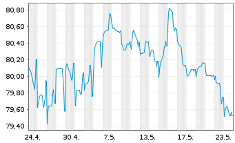 Chart Terna Rete Elettrica Nazio.SpA EO-MTN. 2020(32) - 1 Month