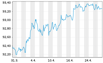 Chart Kreditanst.f.Wiederaufbau Med.Term Nts. v.20(28) - 1 Monat