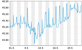 Chart Litauen, Republik EO-Medium-Term Notes 2020(50) - 1 mois