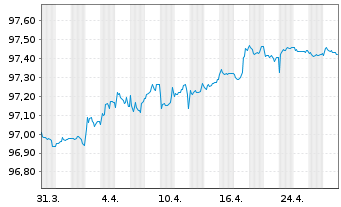 Chart EUROFIMA EO-Medium-Term Notes 2020(26) - 1 Month