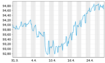 Chart Prosus N.V. EO-Med.-T.Nts 2020(20/28)Reg.S - 1 Month