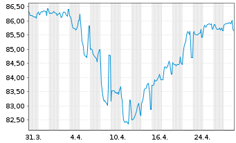 Chart Prosus N.V. EO-Med.-T.Nts 2020(20/32)Reg.S - 1 Monat