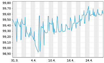 Chart PHOENIX PIB Dutch Finance B.V. EO-Nts. 2020(25/25) - 1 Month