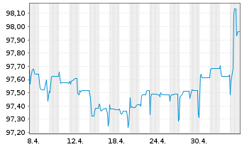 Chart PHOENIX PIB Dutch Finance B.V. EO-Nts. 2020(25/25) - 1 Monat