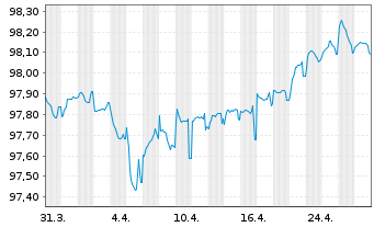 Chart Merck KGaA FLR-Sub.Anl. v.2020(2026/2080) - 1 Month