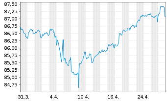 Chart Münchener Rückvers.-Ges. AG -Anl.v.20(30/41) - 1 Month