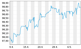 Chart OMV AG EO-FLR Notes 2020(26/Und.) - 1 Monat