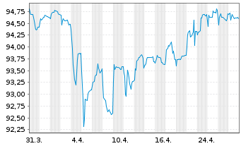 Chart OMV AG EO-FLR Notes 2020(29/Und.) - 1 mois