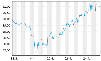 Chart TotalEnergies SE EO-FLR Notes 20(30/Und.) - 1 mois