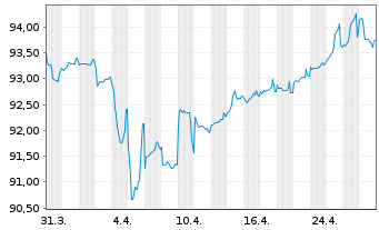 Chart Vodafone Group PLC EO-FLR Cap.Sec. 2020(30/80) - 1 mois