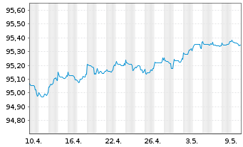 Chart Sumitomo Mitsui Banking Corp. Med.-T.Nts 20(25) - 1 Monat