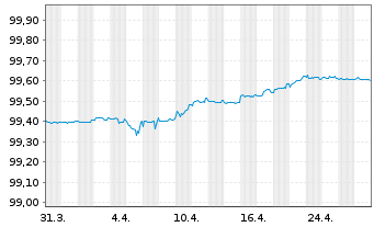 Chart Athene Global Funding EO-Notes 2020(25) - 1 Monat