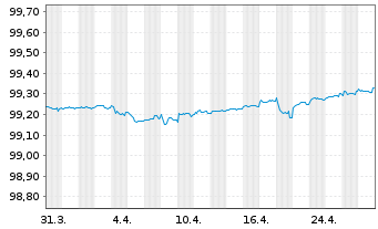 Chart Danske Bank AS EO-Med.-Term Notes 2020(25/30) - 1 Monat