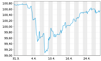 Chart Bank of Ireland Group PLC EO-FLR Nts.2020(25/Und.) - 1 Monat