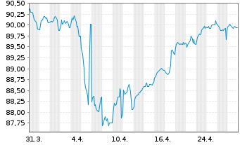 Chart Sampo OYJ EO-FLR Med.-T. Nts 2020(32/52) - 1 Month