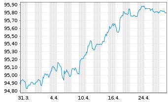 Chart Royal Schiphol Group N.V. EO-Med.T.Nts 2020(20/27) - 1 mois