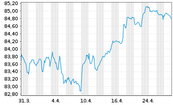 Chart Royal Schiphol Group N.V. EO-Med.T.Nts 2020(20/32) - 1 Month