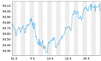 Chart American Tower Corp. EO-Notes 2020(20/28) - 1 mois