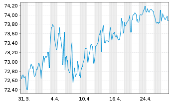 Chart Municipality Finance PLC EO-Med.Term Nts 2020(35) - 1 Month