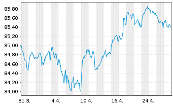 Chart American Tower Corp. EO-Notes 2020(20/32) - 1 mois