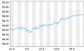 Chart Banco de Sabadell S.A. Preferred MTN 20(26/27) - 1 Monat