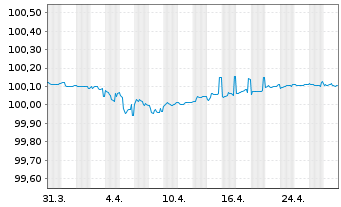 Chart Ryanair DAC EO-Medium-Term Notes 2020(25) - 1 Month