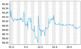 Chart Nissan Motor Co. Ltd. EO-Notes 2020(20/26) Reg.S - 1 Month