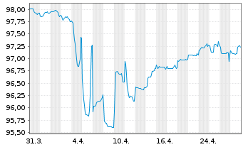 Chart Nissan Motor Co. Ltd. EO-Notes 2020(20/28) Reg.S - 1 mois