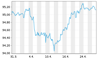 Chart Glencore Capital Finance DAC EO-MTN. 2020(20/28) - 1 mois