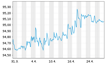 Chart ERG S.p.A. EO-Med.-T. Nts 2020(20/27) - 1 Month