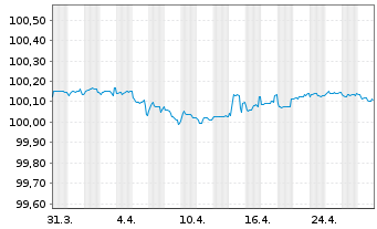 Chart Ford Motor Credit Co. LLC EO-Med.T.Nts 2020(20/25) - 1 Month